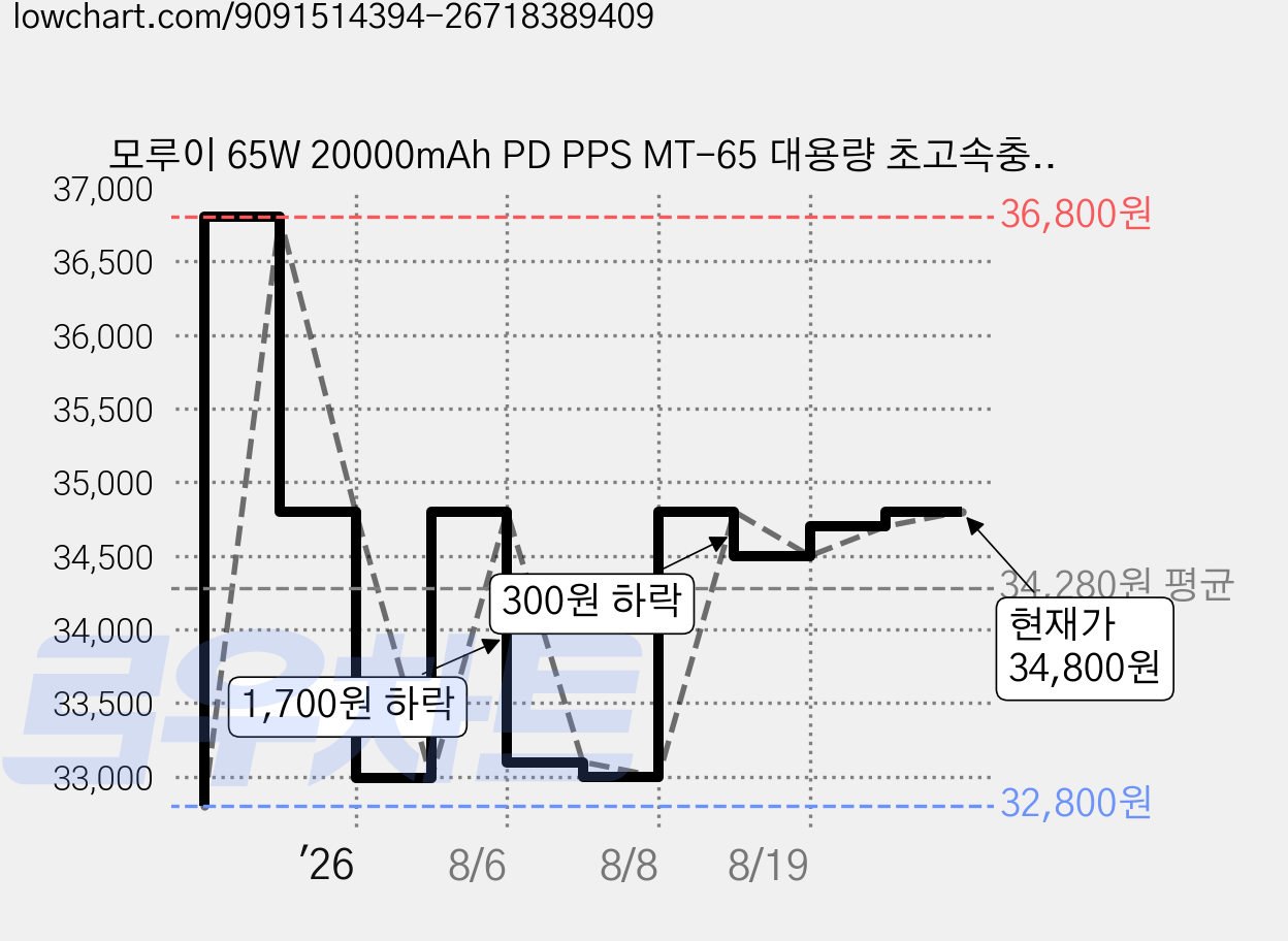 모루이 65W 20000mAh PD PPS MT-65 대용량 초고속충전 보조배터리, 블랙, 블랙 가격 변동 차트, 현재가 34,800원, 관측 최저가 32,800원