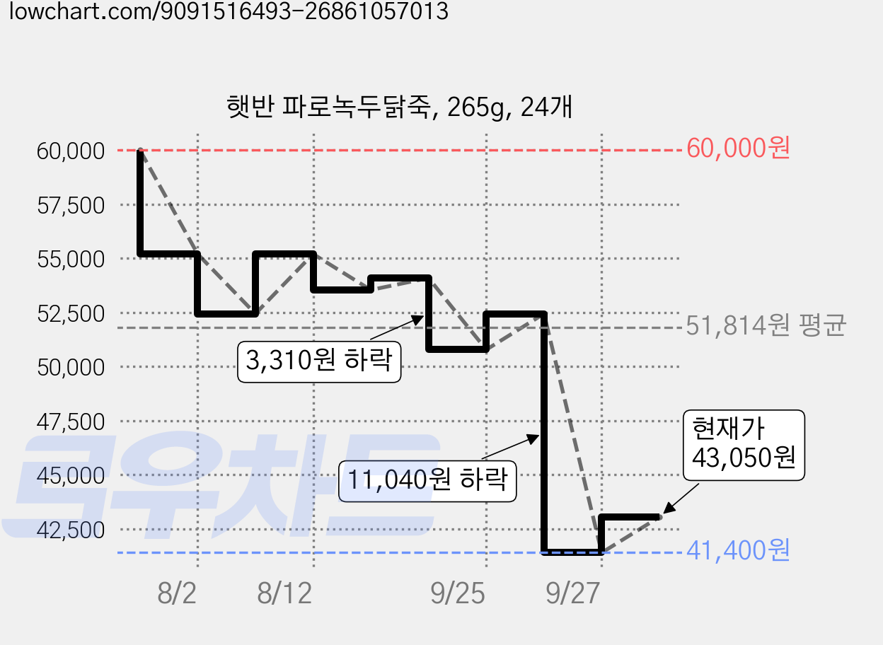 햇반 파로녹두닭죽, 265g, 24개 가격 변동 차트, 현재가 43,050원, 관측 최저가 41,400원