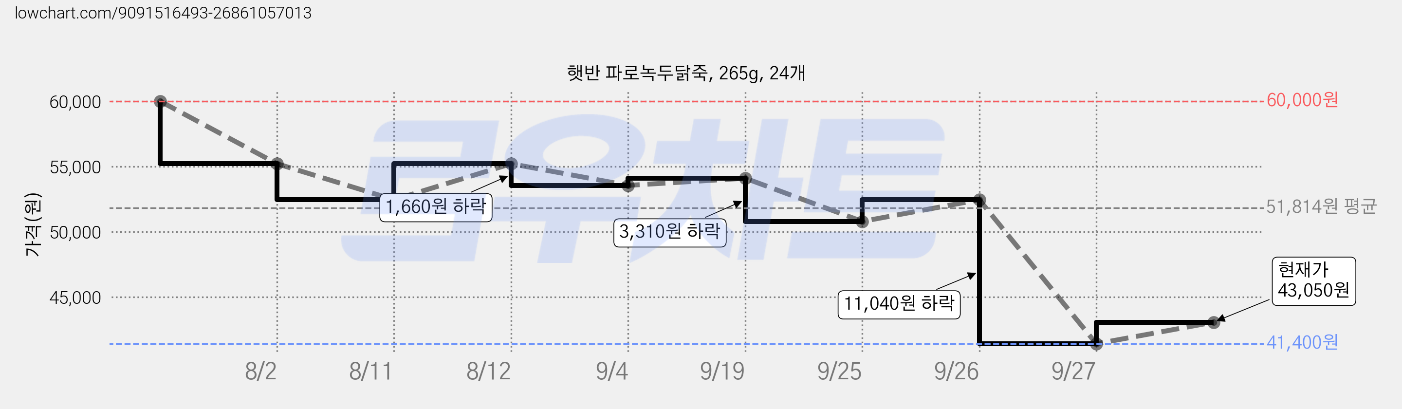 햇반 파로녹두닭죽, 265g, 24개 가격 변동 차트, 현재가 43,050원, 관측 최저가 41,400원