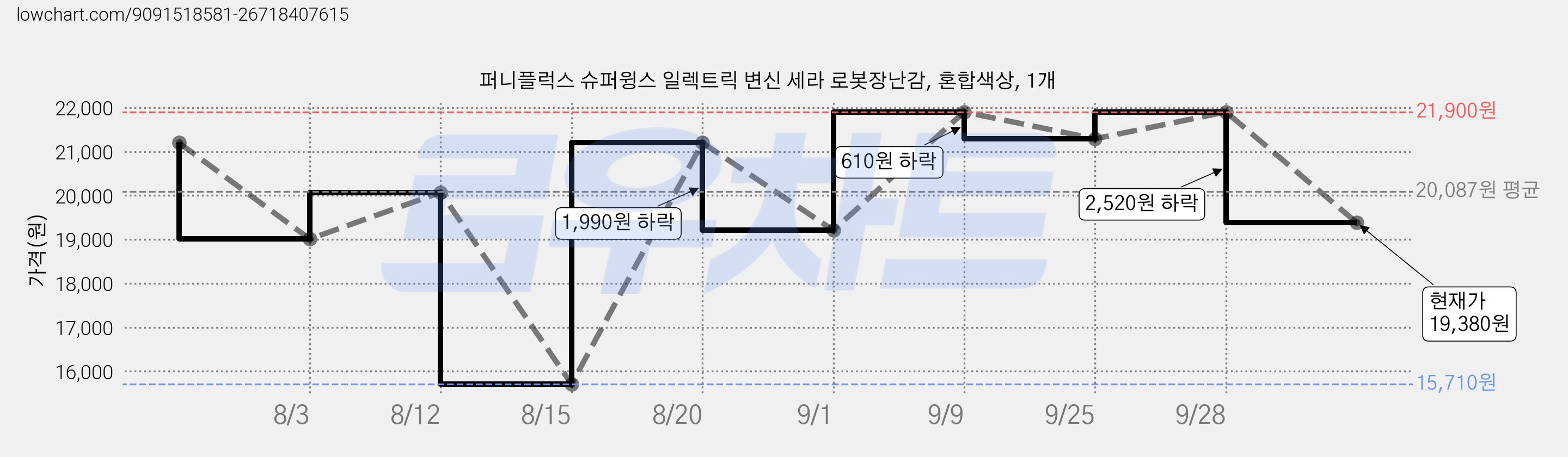 퍼니플럭스 슈퍼윙스 일렉트릭 변신 세라 로봇장난감, 혼합색상, 1개 가격 변동 차트, 현재가 19,380원, 관측 최저가 15,710원