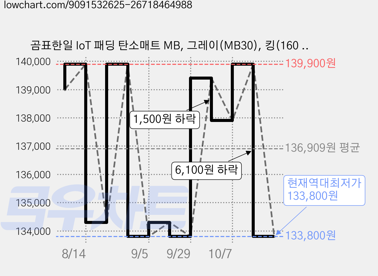 곰표한일 IoT 패딩 탄소매트 MB, 그레이(MB30), 킹(160 x 200 cm) 가격 변동 차트, 현재가 133,800원, 역대최저가