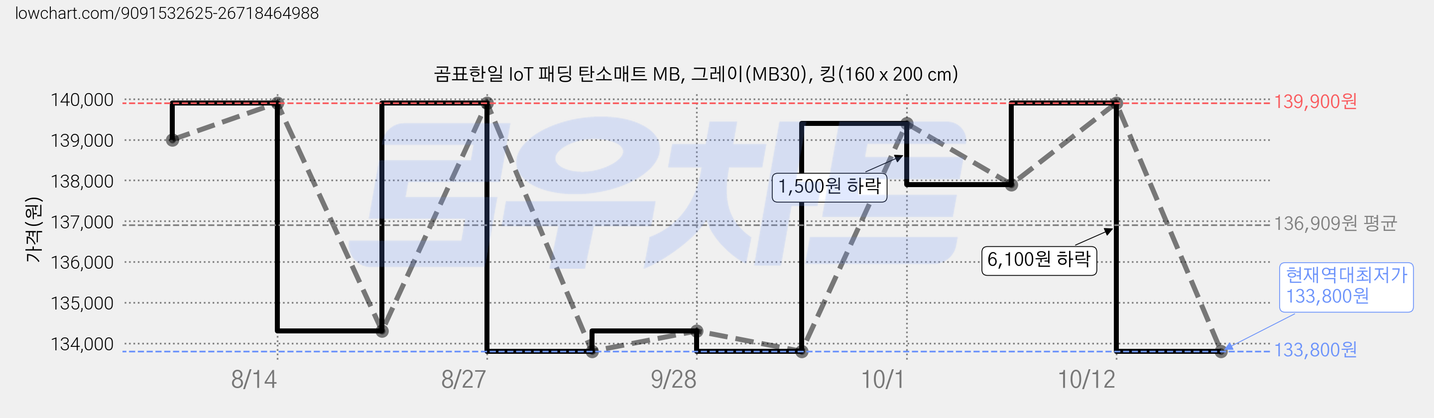곰표한일 IoT 패딩 탄소매트 MB, 그레이(MB30), 킹(160 x 200 cm) 가격 변동 차트, 현재가 133,800원, 역대최저가