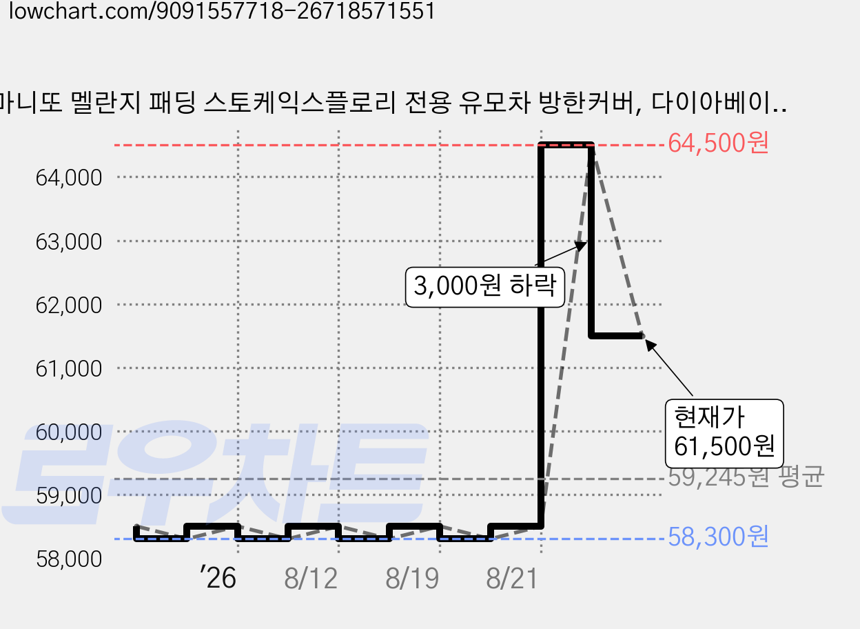 마니또 멜란지 패딩 스토케익스플로리 전용 유모차 방한커버, 다이아베이지, 1개 가격 변동 차트, 현재가 61,500원, 관측 최저가 58,300원