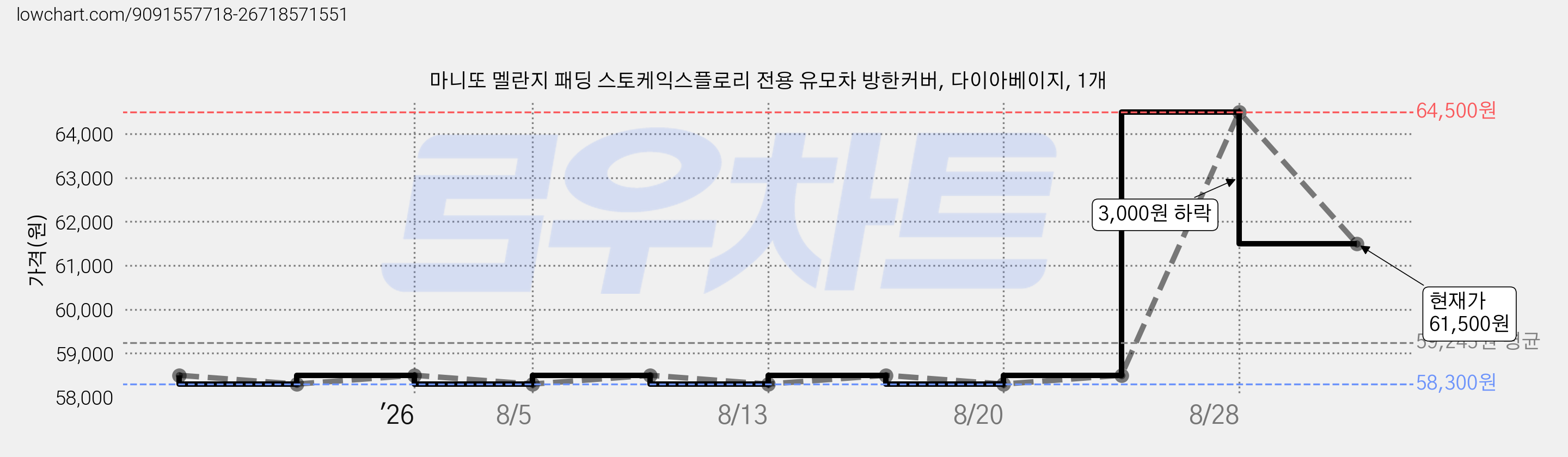 마니또 멜란지 패딩 스토케익스플로리 전용 유모차 방한커버, 다이아베이지, 1개 가격 변동 차트, 현재가 61,500원, 관측 최저가 58,300원