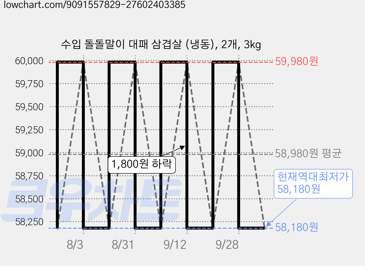 수입 돌돌말이 대패 삼겹살 (냉동), 2개, 3kg 가격 변동 차트, 현재가 58,180원, 역대최저가