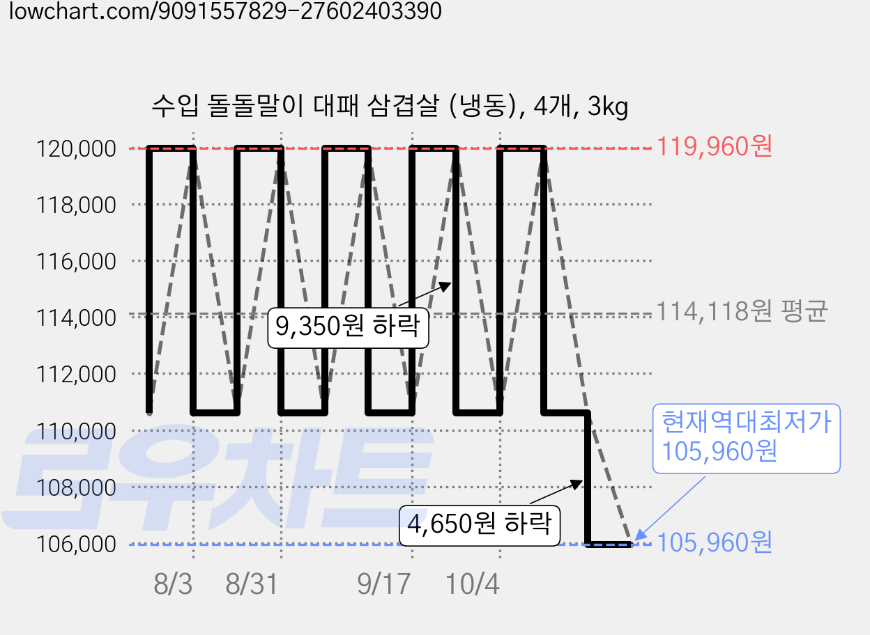 수입 돌돌말이 대패 삼겹살 (냉동), 4개, 3kg 가격 변동 차트, 현재가 105,960원, 역대최저가