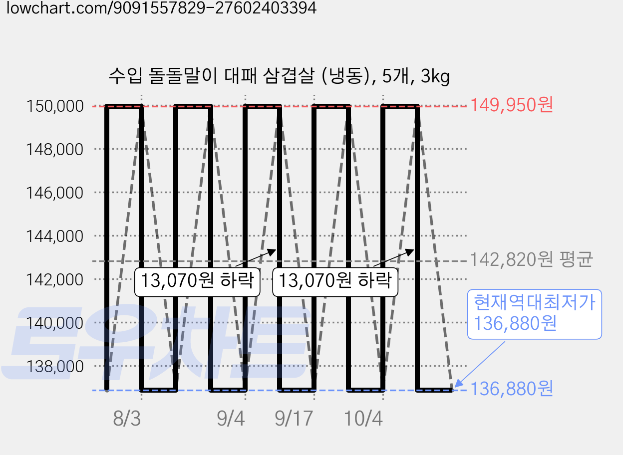 수입 돌돌말이 대패 삼겹살 (냉동), 5개, 3kg 가격 변동 차트, 현재가 136,880원, 역대최저가