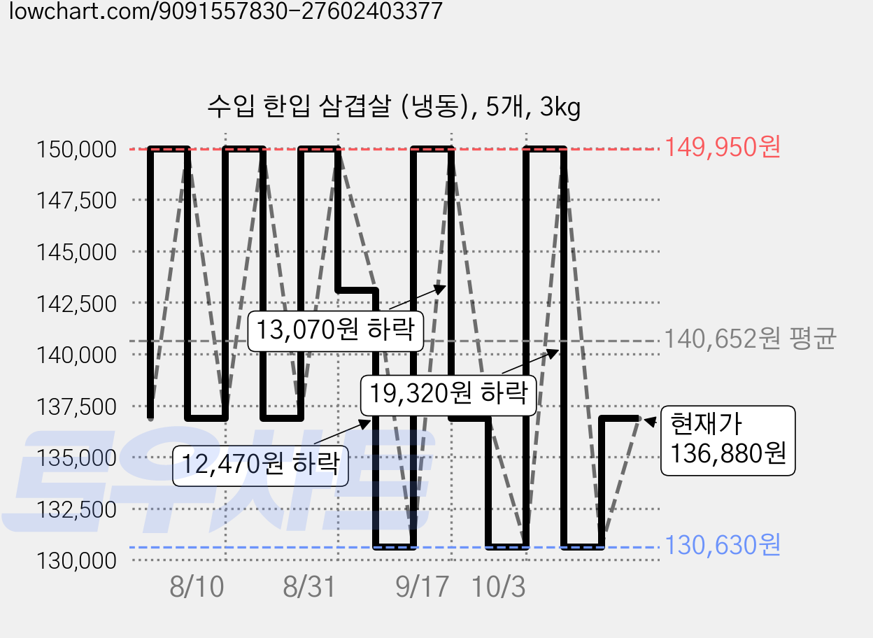 수입 한입 삼겹살 (냉동), 5개, 3kg 가격 변동 차트, 현재가 130,630원, 역대최저가