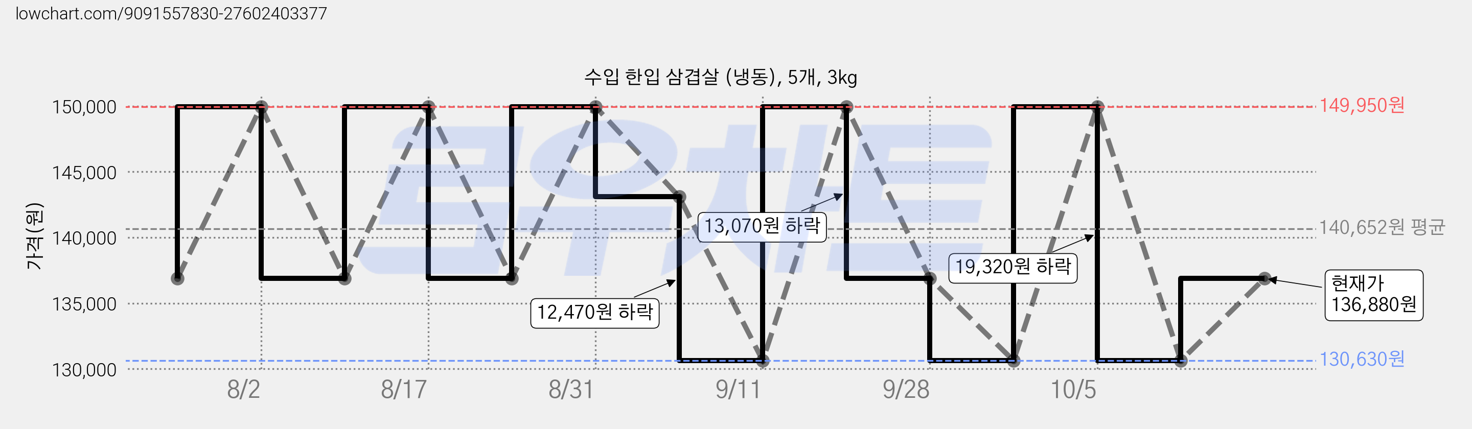 수입 한입 삼겹살 (냉동), 5개, 3kg 가격 변동 차트, 현재가 130,630원, 역대최저가