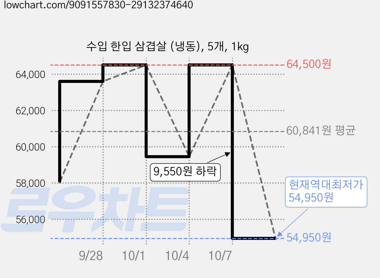 수입 한입 삼겹살 (냉동), 5개, 1kg 가격 변동 차트, 현재가 54,950원, 역대최저가