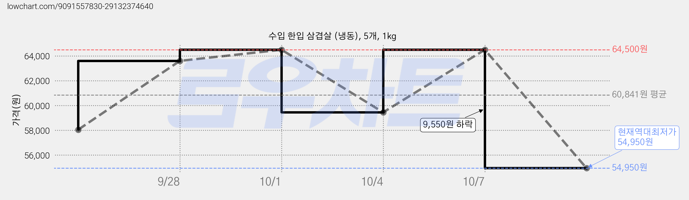 수입 한입 삼겹살 (냉동), 5개, 1kg 가격 변동 차트, 현재가 54,950원, 역대최저가