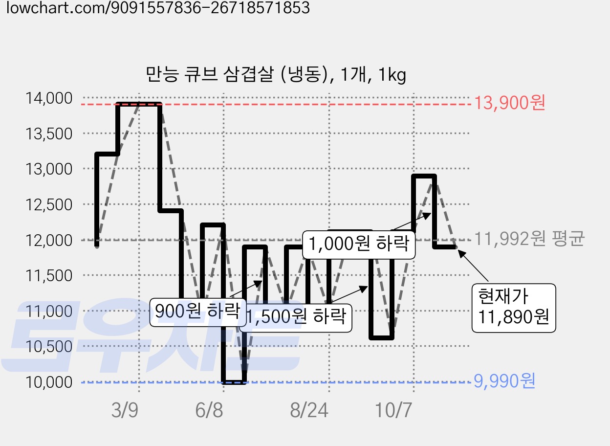 만능 큐브 삼겹살 (냉동), 1개, 1kg 가격 변동 차트, 현재가 11,890원, 관측 최저가 9,990원
