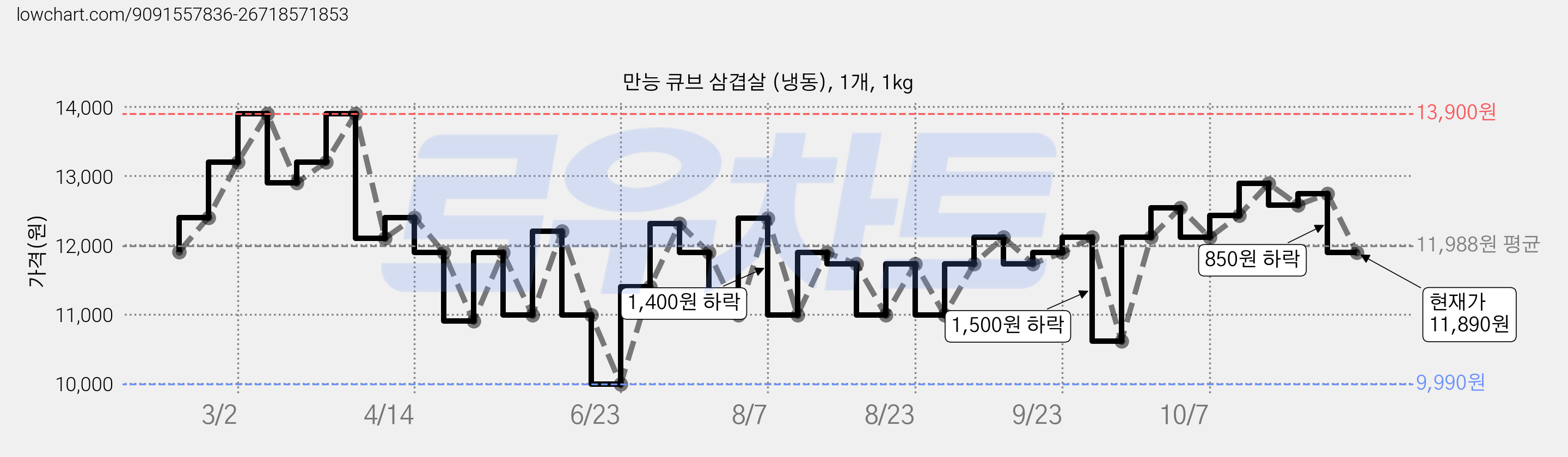 만능 큐브 삼겹살 (냉동), 1개, 1kg 가격 변동 차트, 현재가 11,890원, 관측 최저가 9,990원
