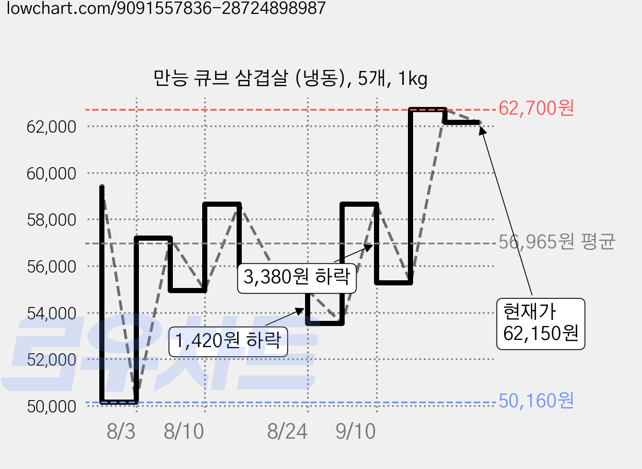 만능 큐브 삼겹살 (냉동), 5개, 1kg 가격 변동 차트, 현재가 62,150원, 관측 최저가 50,160원