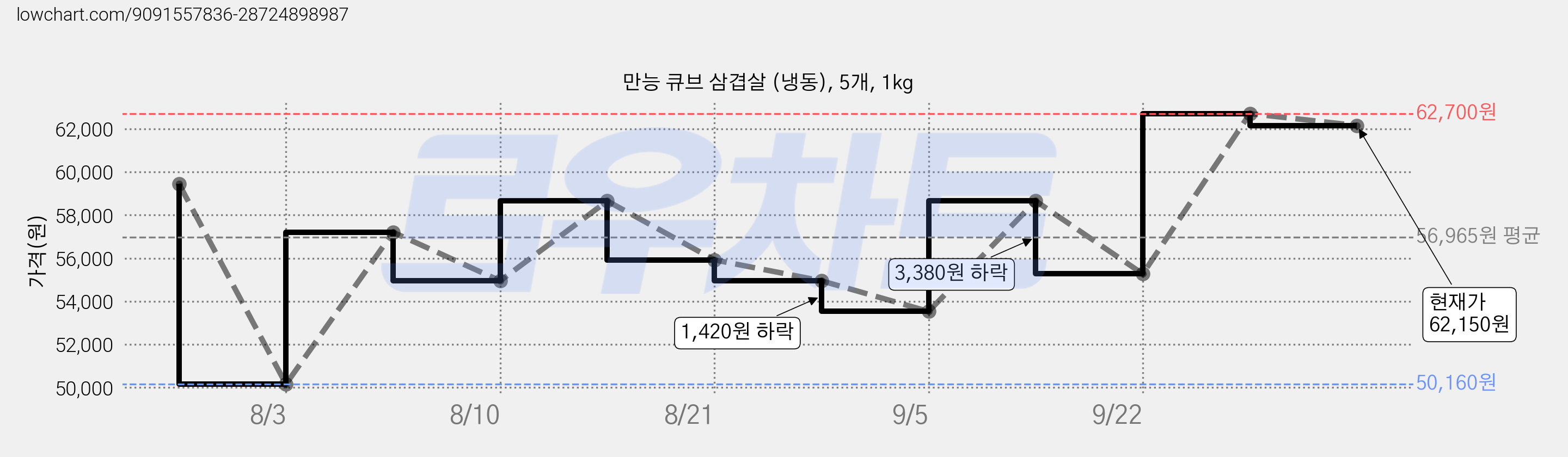 만능 큐브 삼겹살 (냉동), 5개, 1kg 가격 변동 차트, 현재가 62,150원, 관측 최저가 50,160원