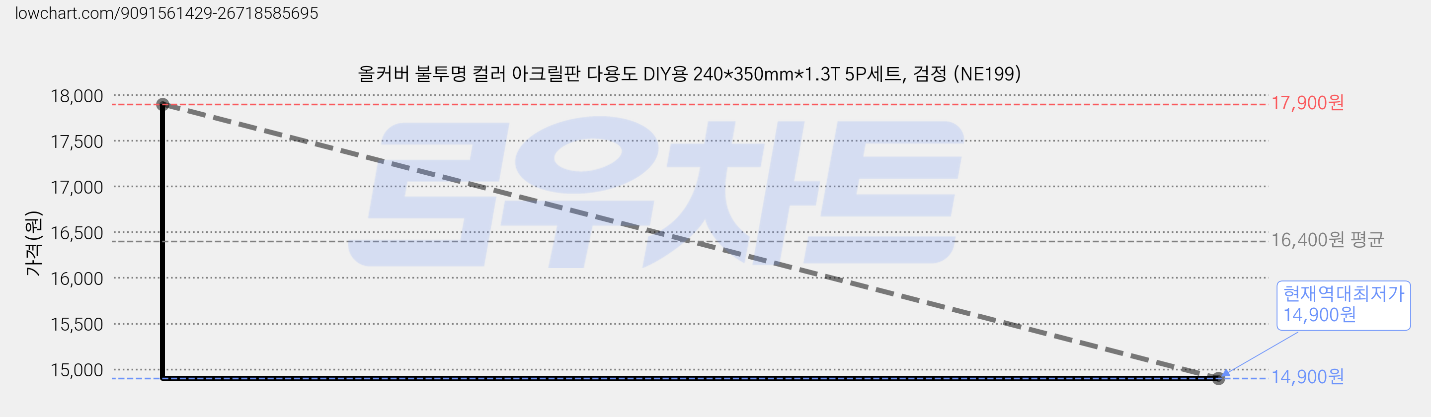 올커버 불투명 컬러 아크릴판 다용도 DIY용 240*350mm*1.3T 5P세트, 검정 (NE199) 가격 변동 차트, 현재가 14,900원, 역대최저가