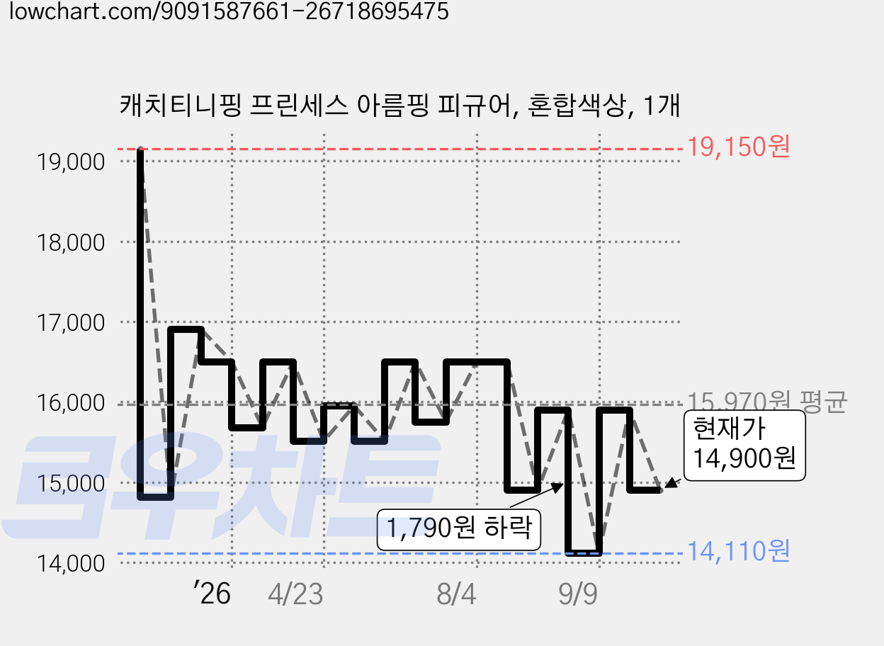 캐치티니핑 프린세스 아름핑 피규어, 혼합색상, 1개 가격 변동 차트, 현재가 14,900원, 관측 최저가 14,110원