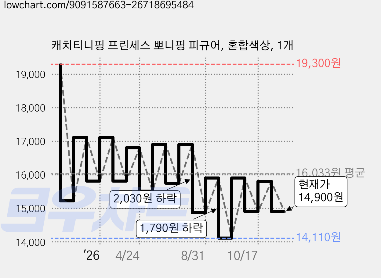 캐치티니핑 프린세스 뽀니핑 피규어, 혼합색상, 1개 가격 변동 차트, 현재가 14,900원, 관측 최저가 14,110원