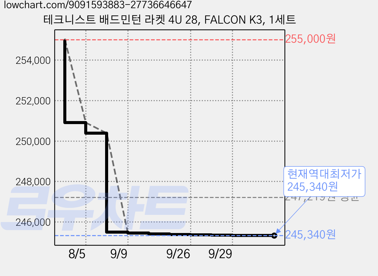 테크니스트 배드민턴 라켓 4U 28, FALCON K3, 1세트 가격 변동 차트, 현재가 245,340원, 역대최저가