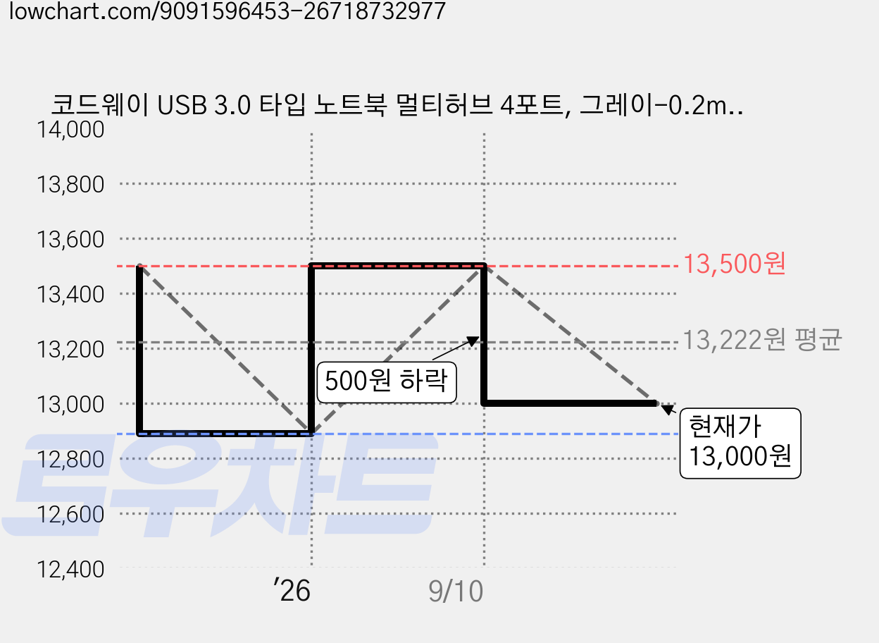 코드웨이 USB 3.0 타입 노트북 멀티허브 4포트, 그레이-0.2m, 1개 가격 변동 차트, 현재가 13,000원, 관측 최저가 12,890원