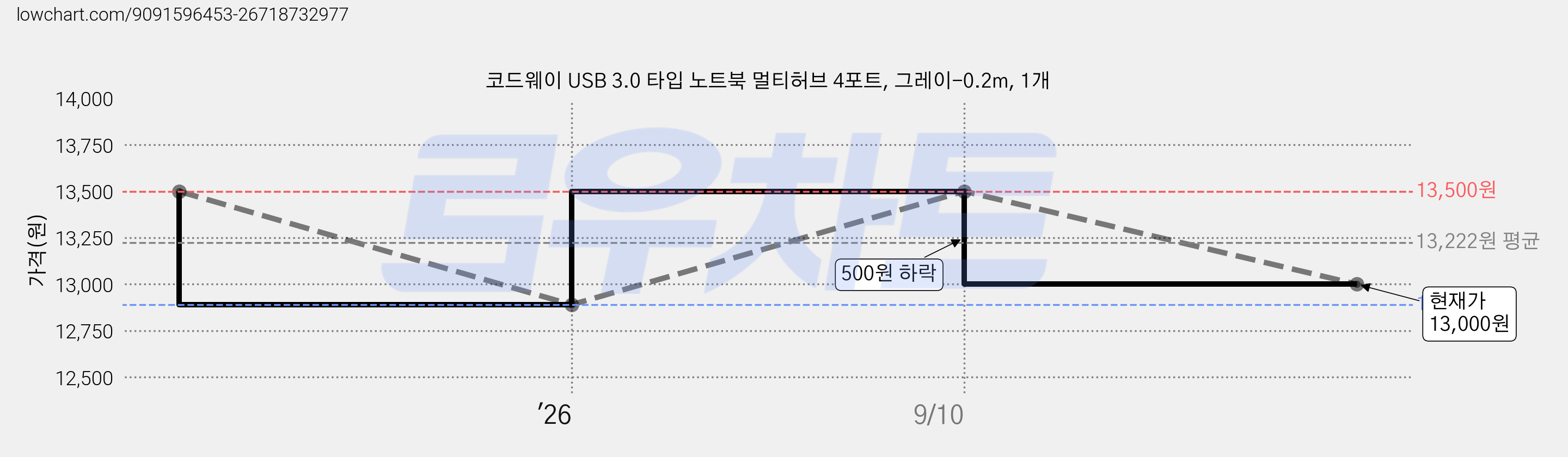 코드웨이 USB 3.0 타입 노트북 멀티허브 4포트, 그레이-0.2m, 1개 가격 변동 차트, 현재가 13,000원, 관측 최저가 12,890원