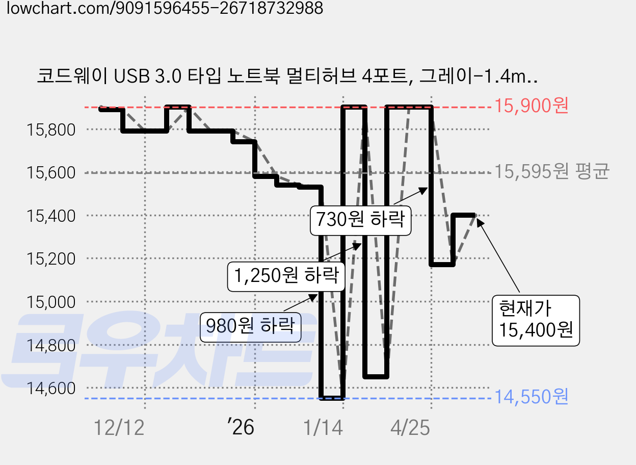 코드웨이 USB 3.0 타입 노트북 멀티허브 4포트, 그레이-1.4m, 1개 가격 변동 차트, 현재가 15,400원, 관측 최저가 14,550원