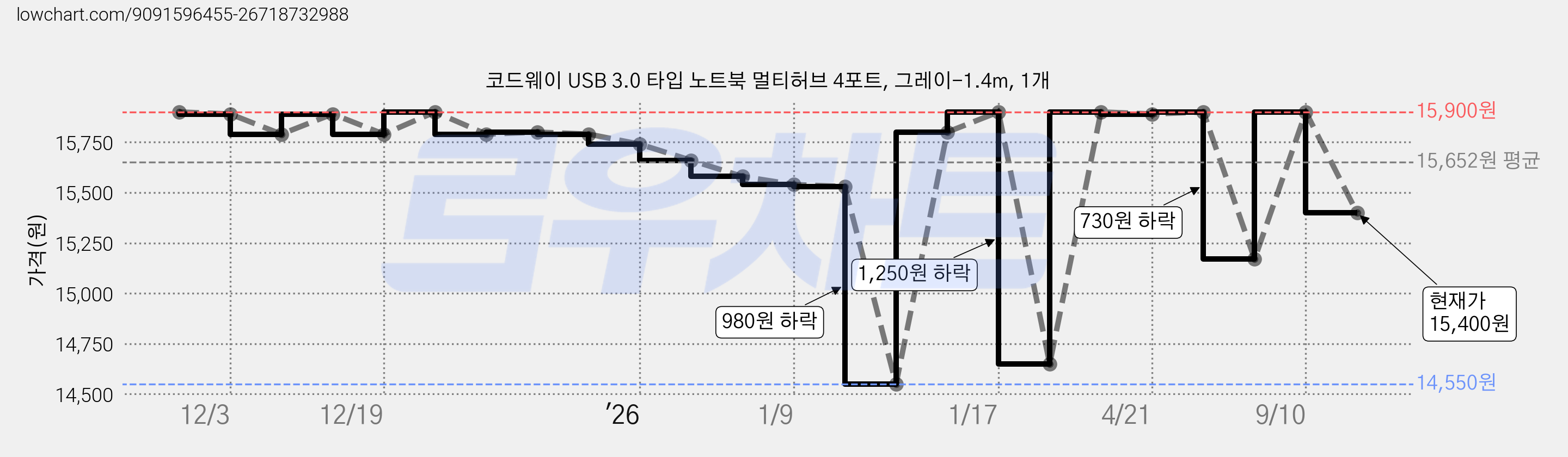 코드웨이 USB 3.0 타입 노트북 멀티허브 4포트, 그레이-1.4m, 1개 가격 변동 차트, 현재가 15,400원, 관측 최저가 14,550원