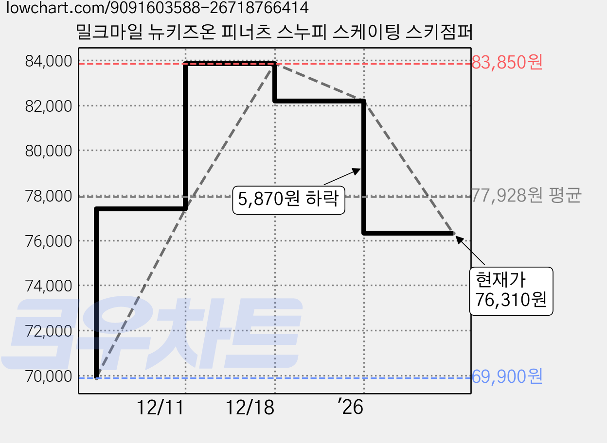 밀크마일 뉴키즈온 피너츠 스누피 스케이팅 스키점퍼 가격 변동 차트, 현재가 76,310원, 관측 최저가 69,900원