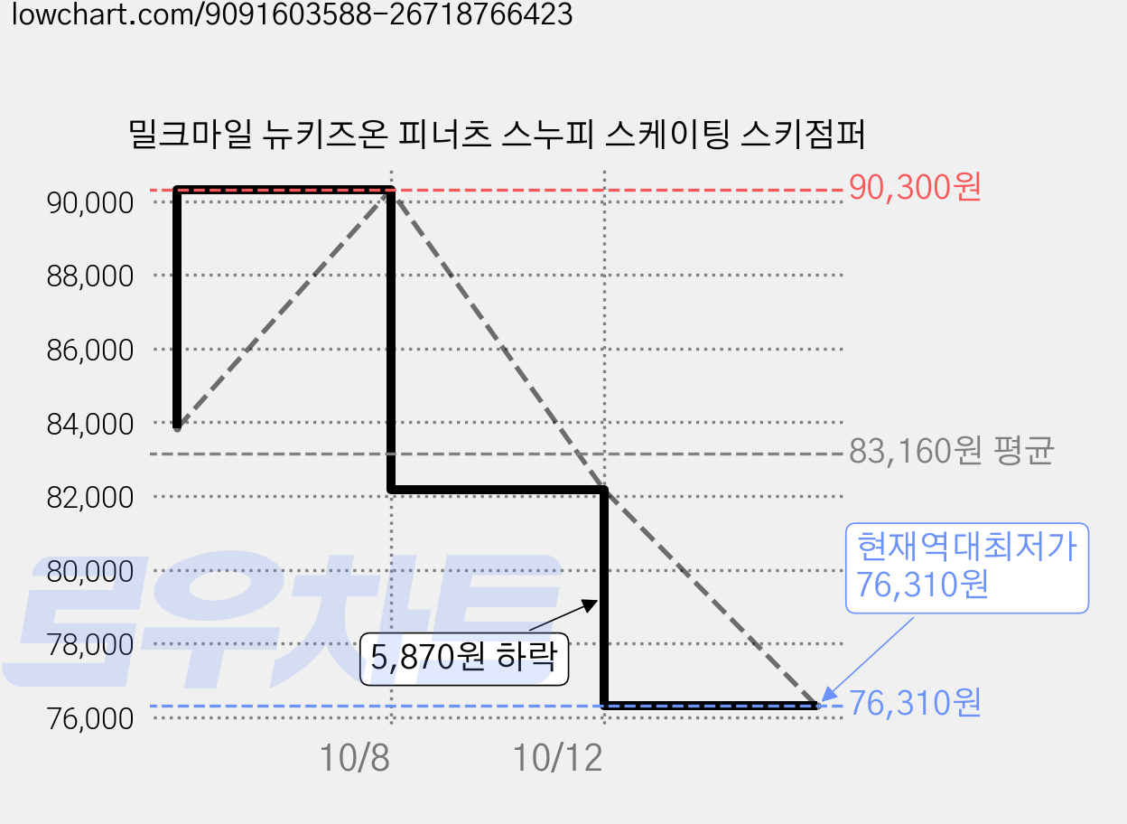 밀크마일 뉴키즈온 피너츠 스누피 스케이팅 스키점퍼 가격 변동 차트, 현재가 76,310원, 역대최저가