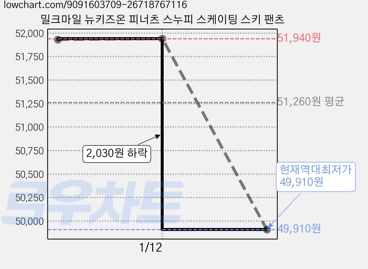 밀크마일 뉴키즈온 피너츠 스누피 스케이팅 스키 팬츠 가격 변동 차트, 현재가 49,910원, 역대최저가