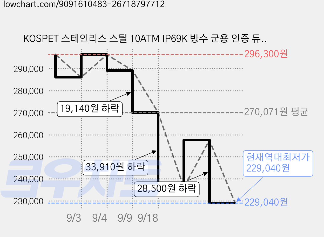 KOSPET 스테인리스 스틸 10ATM IP69K 방수 군용 인증 듀얼 주파수 GPS 오프라인 지도 500mAh 6 개의 위성 위치 결정 시스템 TANK M4 스마트워치, GPS + 블루투스, 4.98cm, silver 가격 변동 차트, 현재가 229,040원, 역대최저가