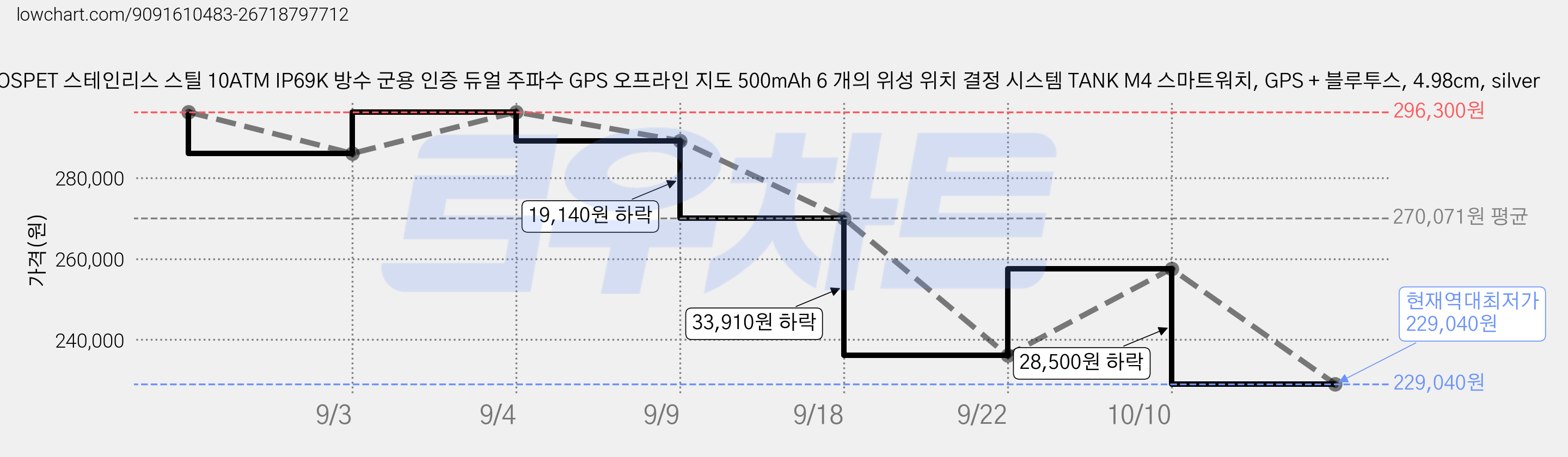 KOSPET 스테인리스 스틸 10ATM IP69K 방수 군용 인증 듀얼 주파수 GPS 오프라인 지도 500mAh 6 개의 위성 위치 결정 시스템 TANK M4 스마트워치, GPS + 블루투스, 4.98cm, silver 가격 변동 차트, 현재가 229,040원, 역대최저가