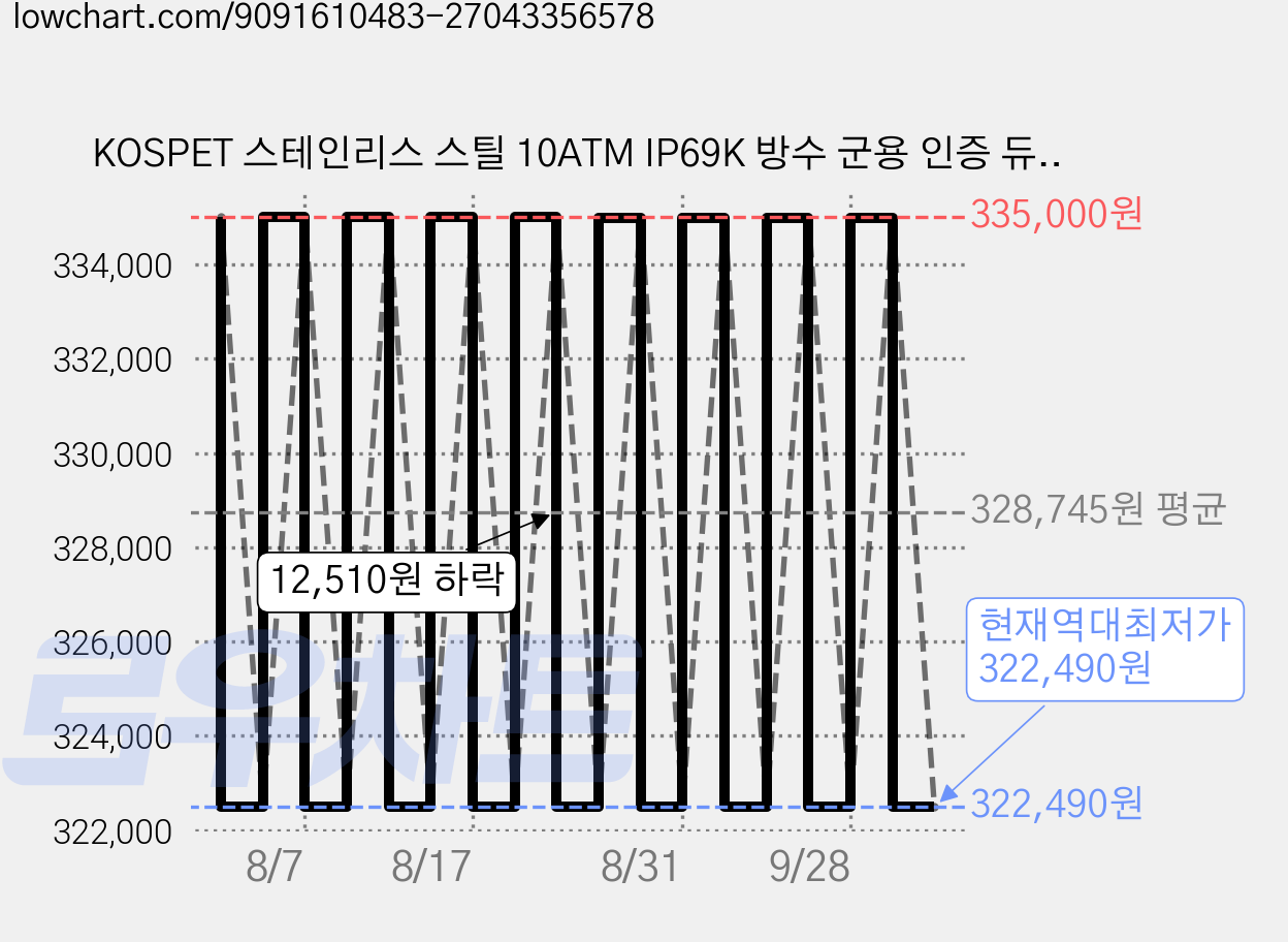 KOSPET 스테인리스 스틸 10ATM IP69K 방수 군용 인증 듀얼 주파수 GPS 오프라인 지도 500mAh 6 개의 위성 위치 결정 시스템 TANK M4 스마트워치, GPS + 블루투스, 4.98cm, silver n case film 가격 변동 차트, 현재가 322,490원, 역대최저가