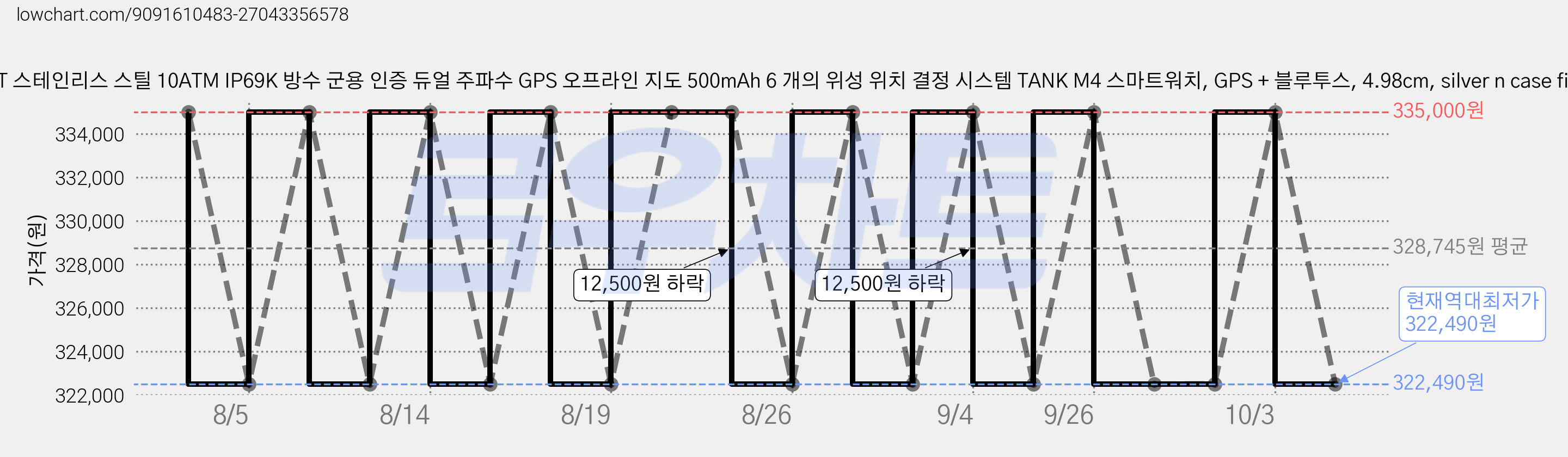 KOSPET 스테인리스 스틸 10ATM IP69K 방수 군용 인증 듀얼 주파수 GPS 오프라인 지도 500mAh 6 개의 위성 위치 결정 시스템 TANK M4 스마트워치, GPS + 블루투스, 4.98cm, silver n case film 가격 변동 차트, 현재가 322,490원, 역대최저가