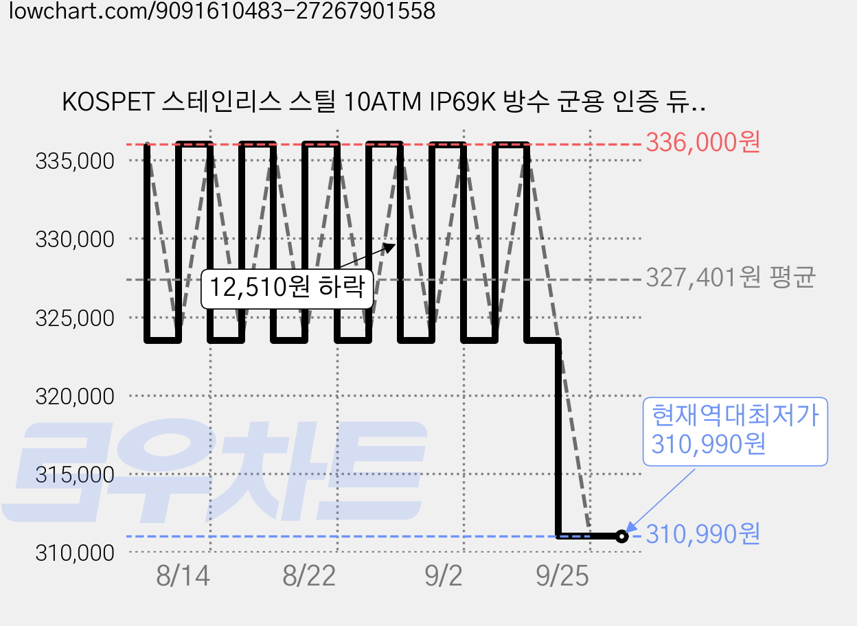 KOSPET 스테인리스 스틸 10ATM IP69K 방수 군용 인증 듀얼 주파수 GPS 오프라인 지도 500mAh 6 개의 위성 위치 결정 시스템 TANK M4 스마트워치, GPS + 블루투스, 4.98cm, silver n strap film 가격 변동 차트, 현재가 310,990원, 역대최저가