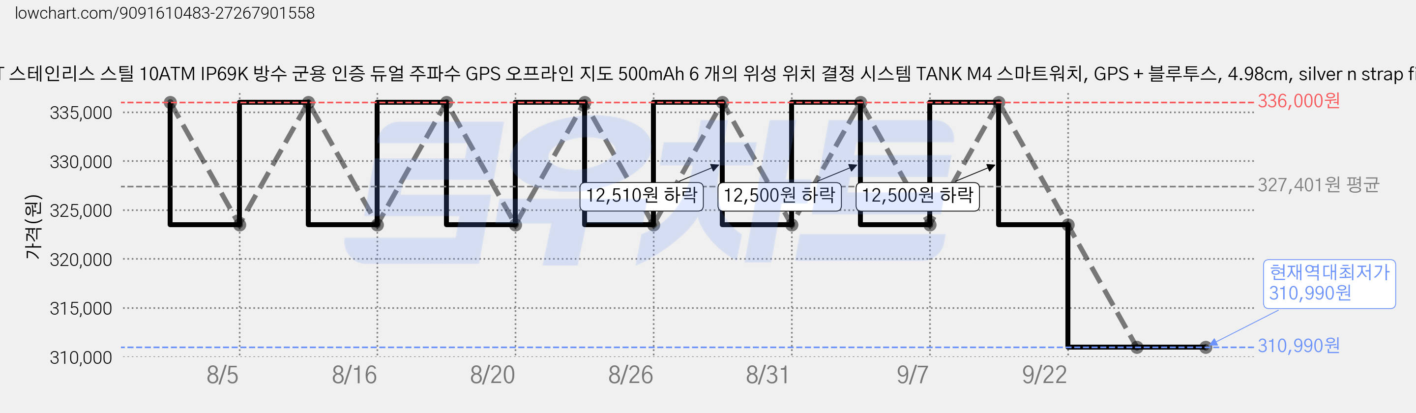 KOSPET 스테인리스 스틸 10ATM IP69K 방수 군용 인증 듀얼 주파수 GPS 오프라인 지도 500mAh 6 개의 위성 위치 결정 시스템 TANK M4 스마트워치, GPS + 블루투스, 4.98cm, silver n strap film 가격 변동 차트, 현재가 310,990원, 역대최저가