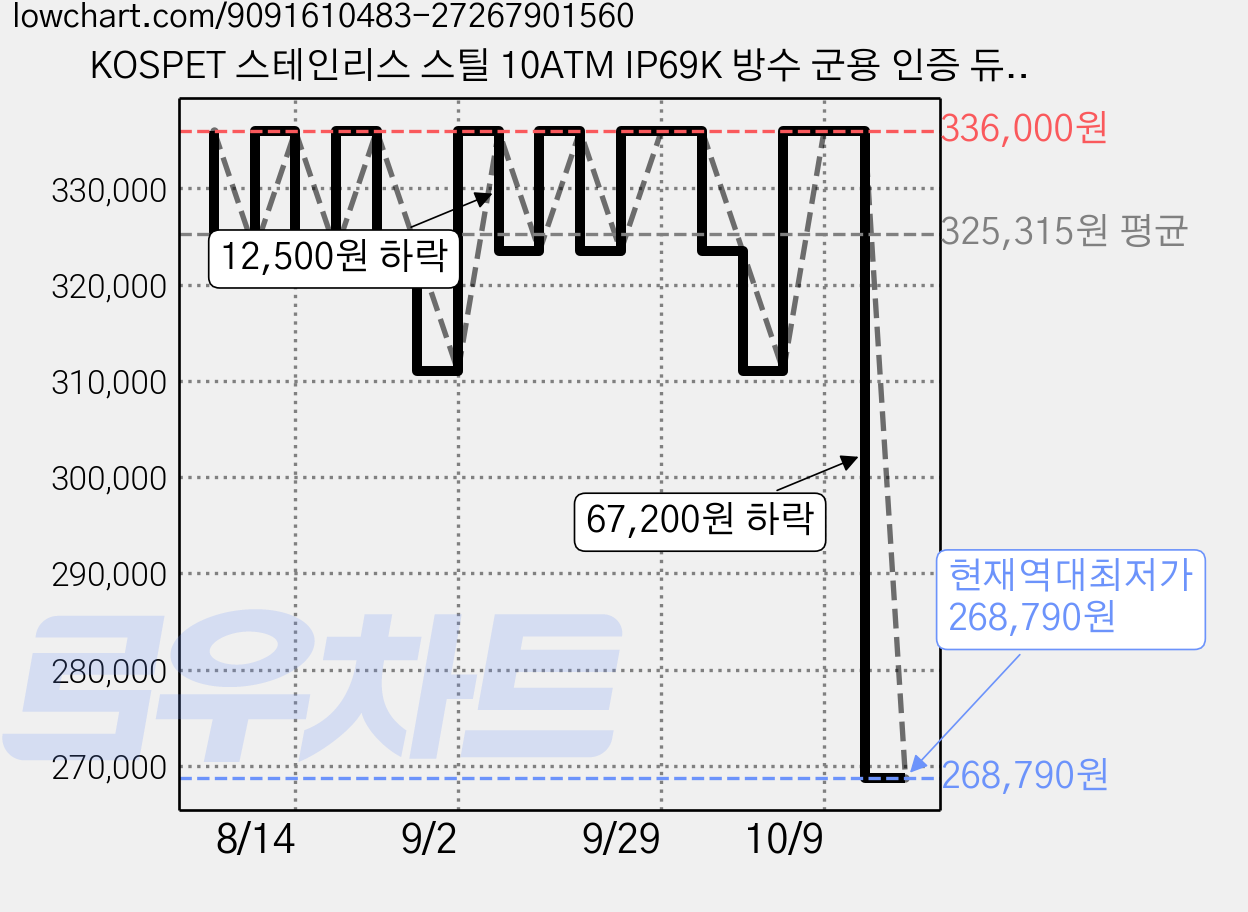 KOSPET 스테인리스 스틸 10ATM IP69K 방수 군용 인증 듀얼 주파수 GPS 오프라인 지도 500mAh 6 개의 위성 위치 결정 시스템 TANK M4 스마트워치, GPS + 블루투스, 4.98cm, black n strap film 가격 변동 차트, 현재가 268,790원, 역대최저가
