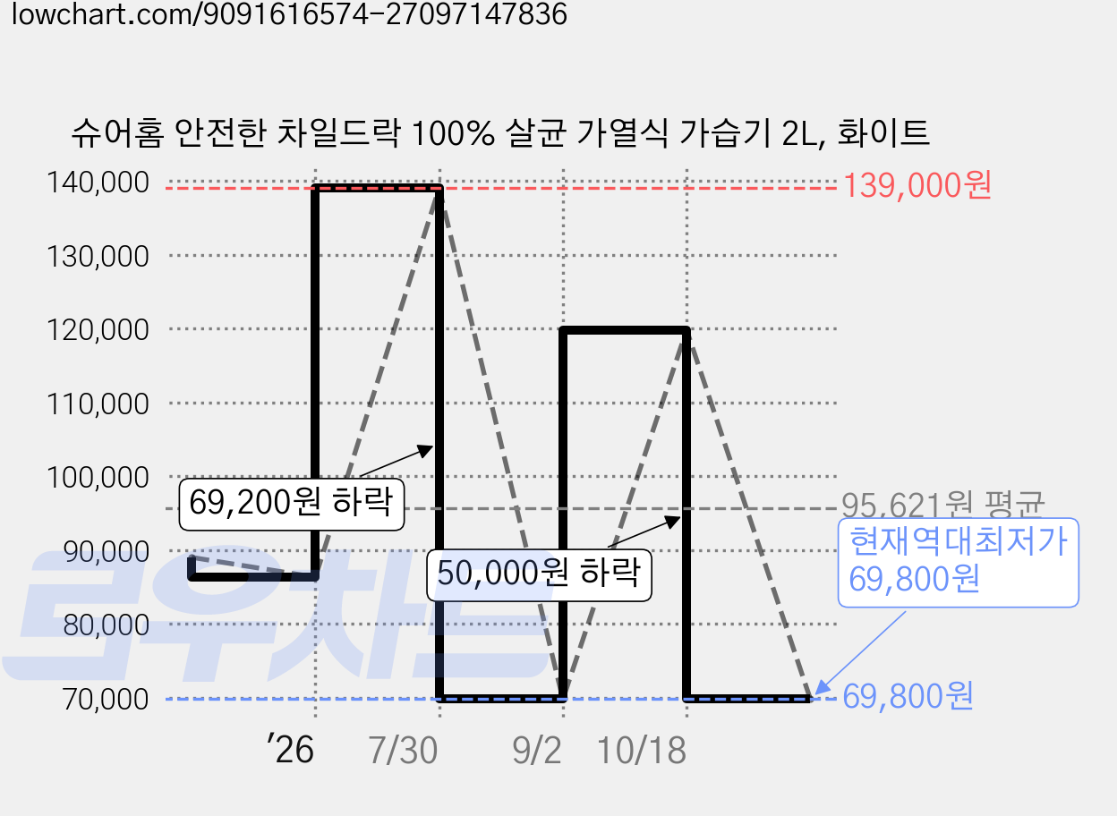 슈어홈 안전한 차일드락 100% 살균 가열식 가습기 2L, 화이트 가격 변동 차트, 현재가 69,800원, 역대최저가