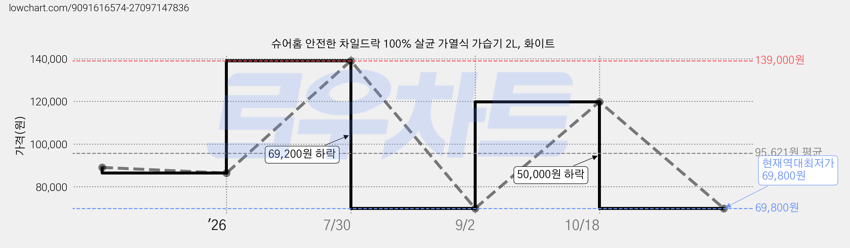 슈어홈 안전한 차일드락 100% 살균 가열식 가습기 2L, 화이트 가격 변동 차트, 현재가 69,800원, 역대최저가
