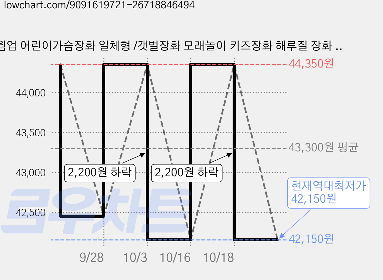 웜업 어린이가슴장화 일체형 /갯벌장화 모래놀이 키즈장화 해루질 장화 조개잡이 낚시장화, 180, 핑크 가격 변동 차트, 현재가 42,150원, 역대최저가