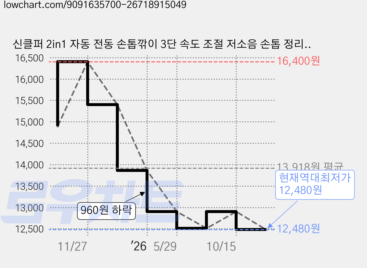 신클퍼 2in1 자동 전동 손톱깎이 3단 속도 조절 저소음 손톱 정리 도구, 1개, 오렌지 가격 변동 차트, 현재가 12,480원, 역대최저가