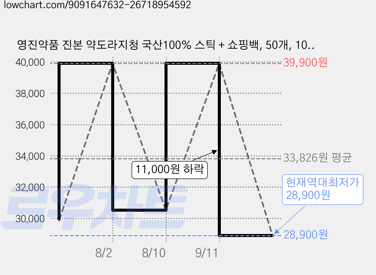 영진약품 진본 약도라지청 국산100% 스틱 + 쇼핑백, 50개, 10g 가격 변동 차트, 현재가 28,900원, 역대최저가