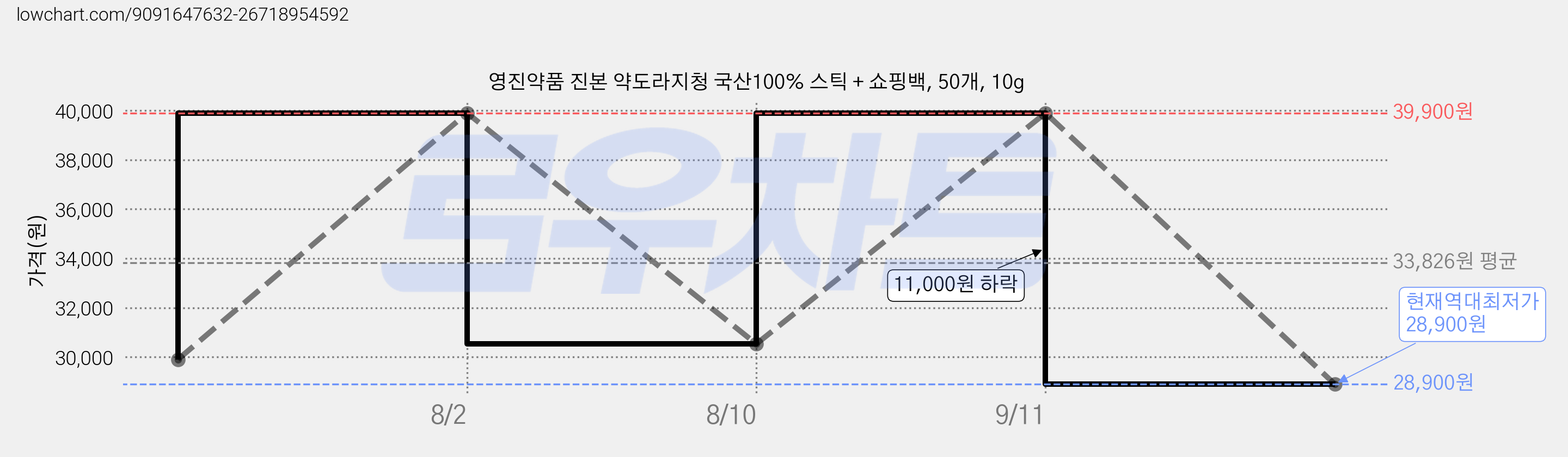 영진약품 진본 약도라지청 국산100% 스틱 + 쇼핑백, 50개, 10g 가격 변동 차트, 현재가 28,900원, 역대최저가