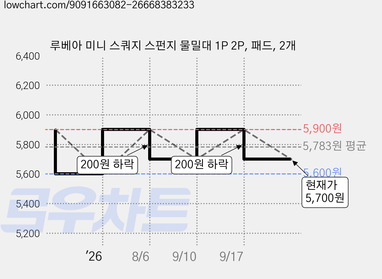 루베아 미니 스쿼지 스펀지 물밀대 1P 2P, 패드, 2개 가격 변동 차트, 현재가 5,700원, 관측 최저가 5,600원