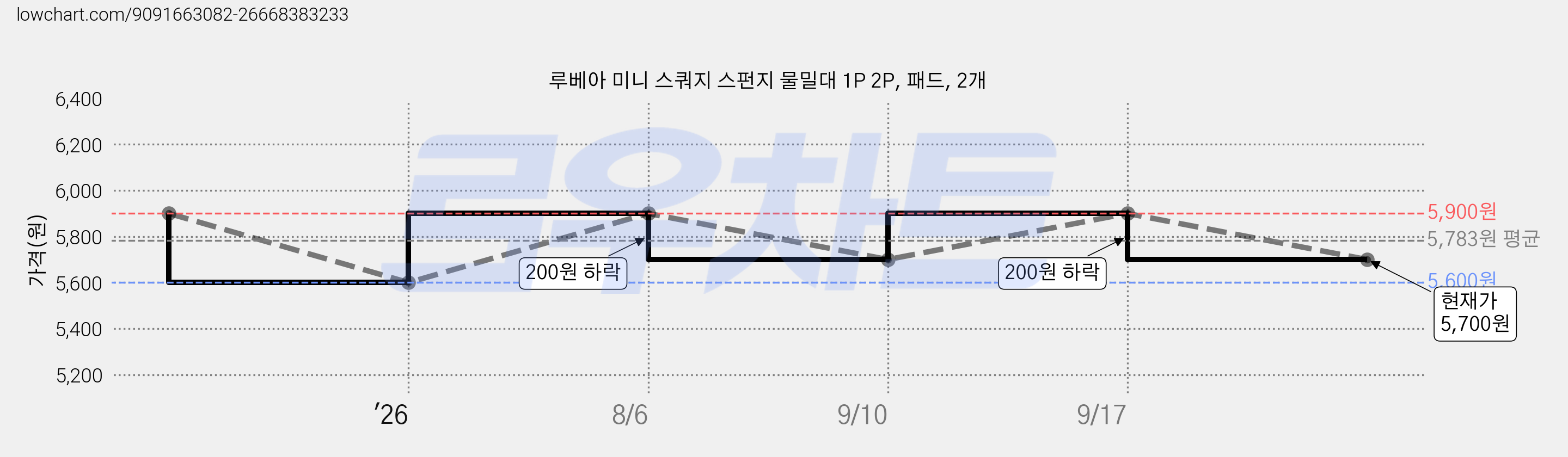 루베아 미니 스쿼지 스펀지 물밀대 1P 2P, 패드, 2개 가격 변동 차트, 현재가 5,700원, 관측 최저가 5,600원