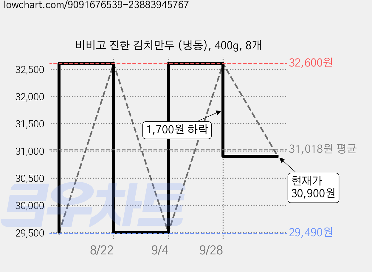 비비고 진한 김치만두 (냉동), 400g, 8개 가격 변동 차트, 현재가 30,900원, 관측 최저가 28,040원