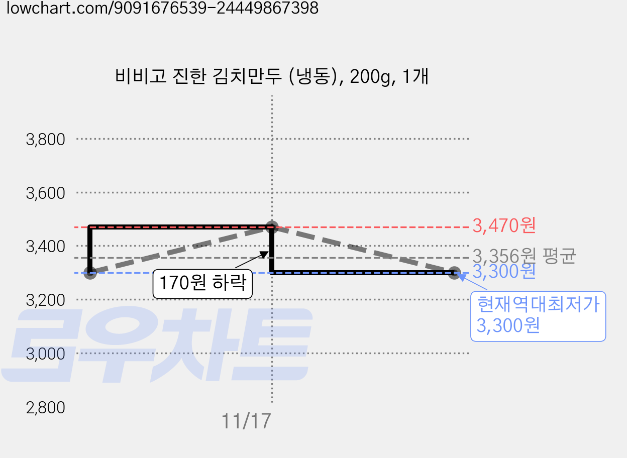 비비고 진한 김치만두 (냉동), 200g, 1개 가격 변동 차트, 현재가 3,300원, 역대최저가