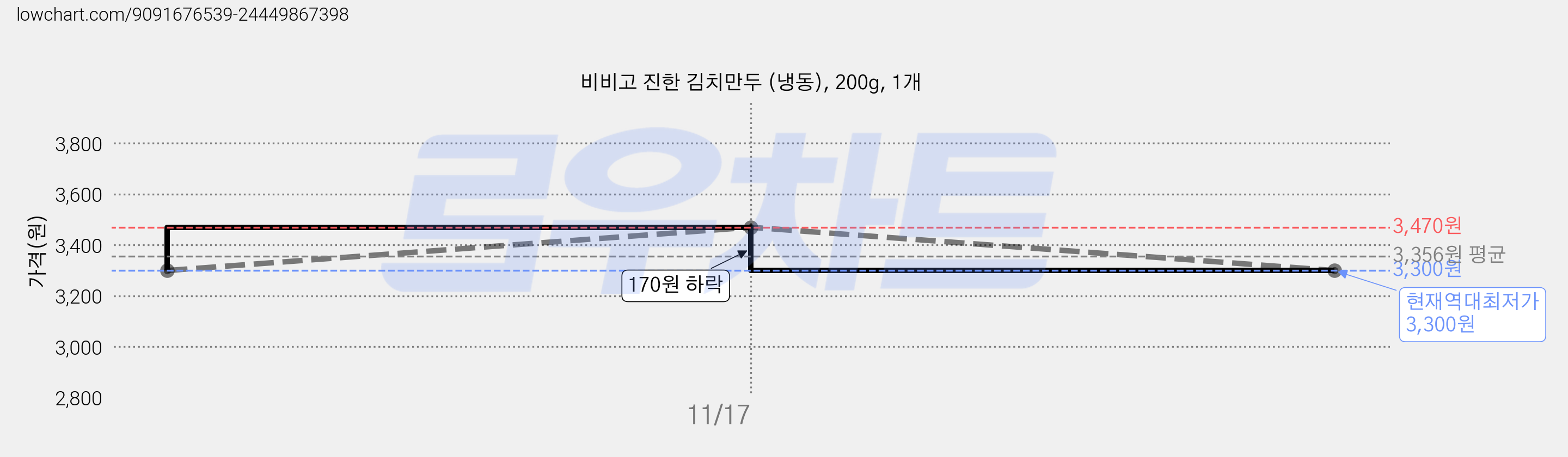 비비고 진한 김치만두 (냉동), 200g, 1개 가격 변동 차트, 현재가 3,300원, 역대최저가