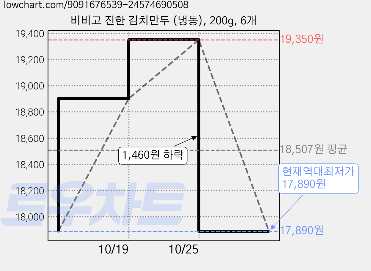 비비고 진한 김치만두 (냉동), 200g, 6개 가격 변동 차트, 현재가 17,890원, 역대최저가