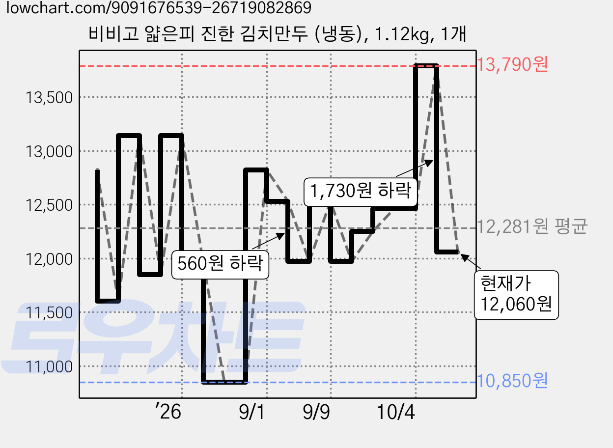 비비고 얇은피 진한 김치만두 (냉동), 1.12kg, 1개 가격 변동 차트, 현재가 12,060원, 관측 최저가 10,480원